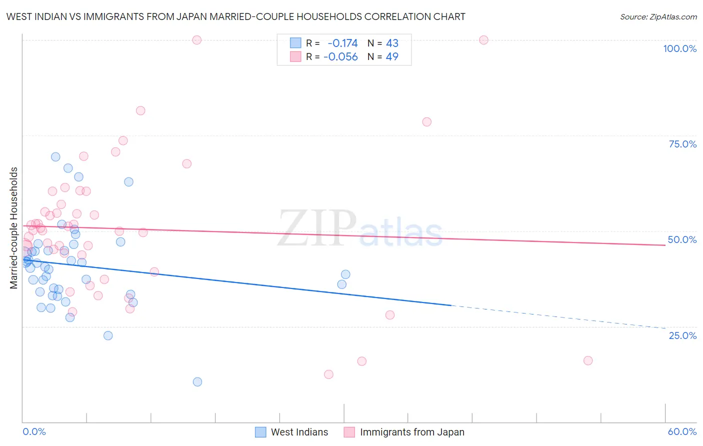 West Indian vs Immigrants from Japan Married-couple Households