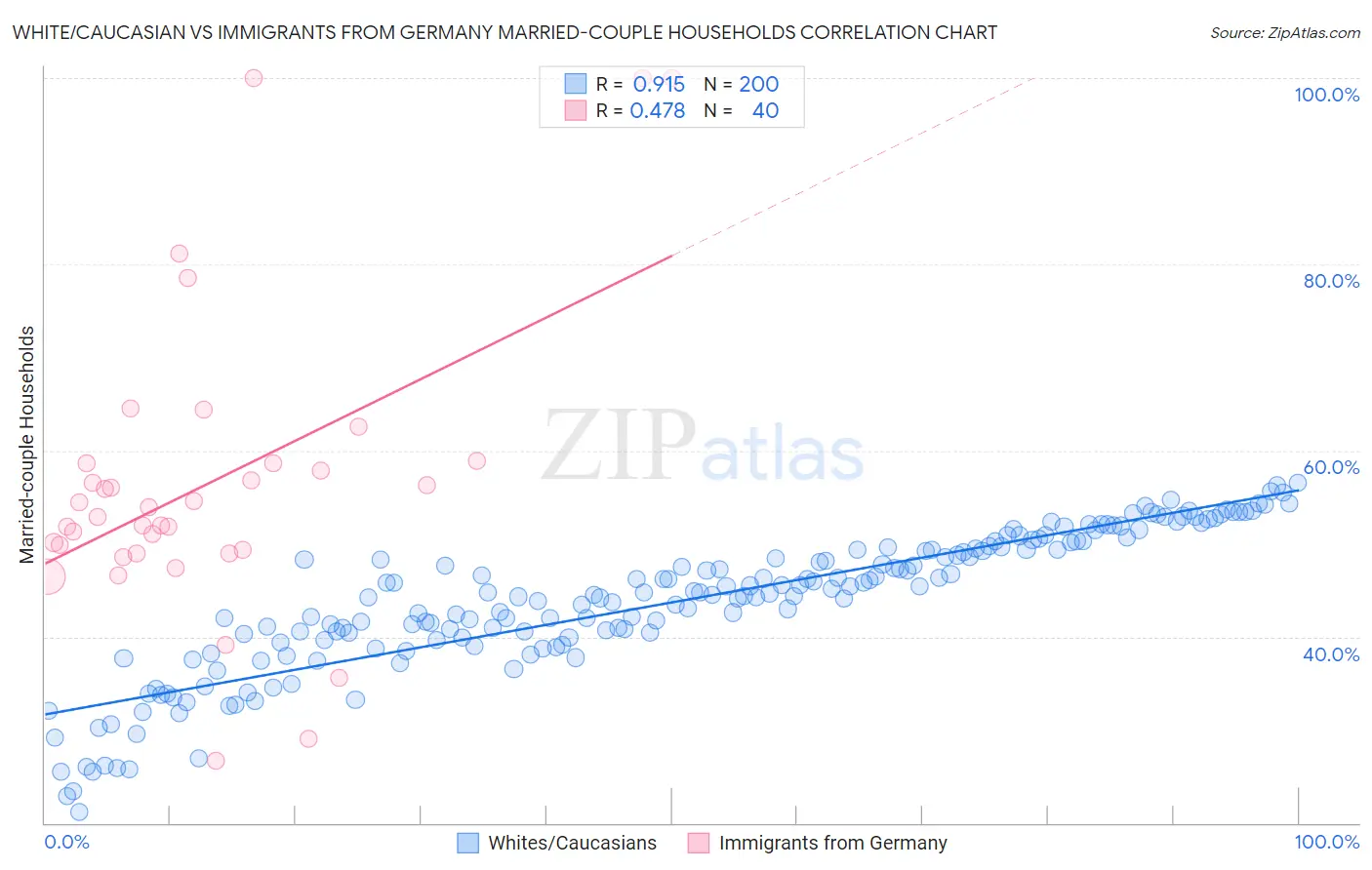 White/Caucasian vs Immigrants from Germany Married-couple Households