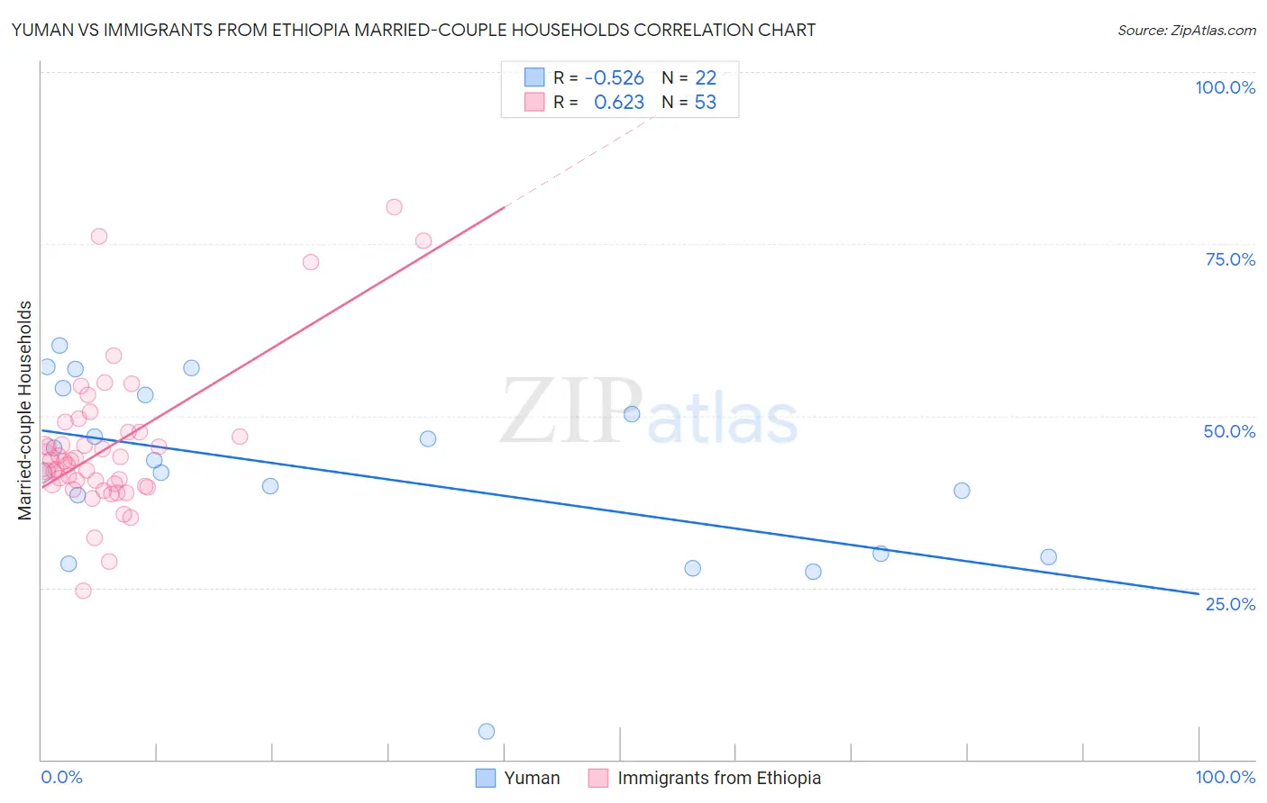 Yuman vs Immigrants from Ethiopia Married-couple Households