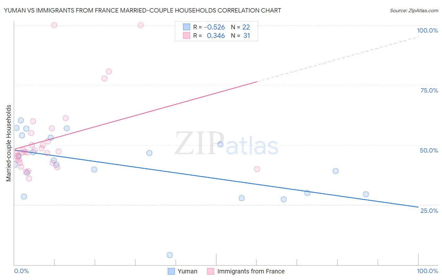 Yuman vs Immigrants from France Married-couple Households