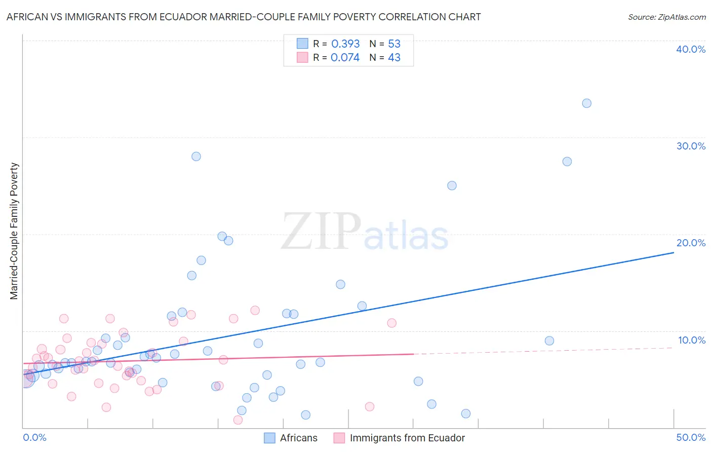 African vs Immigrants from Ecuador Married-Couple Family Poverty