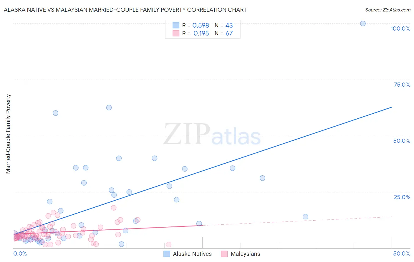 Alaska Native vs Malaysian Married-Couple Family Poverty