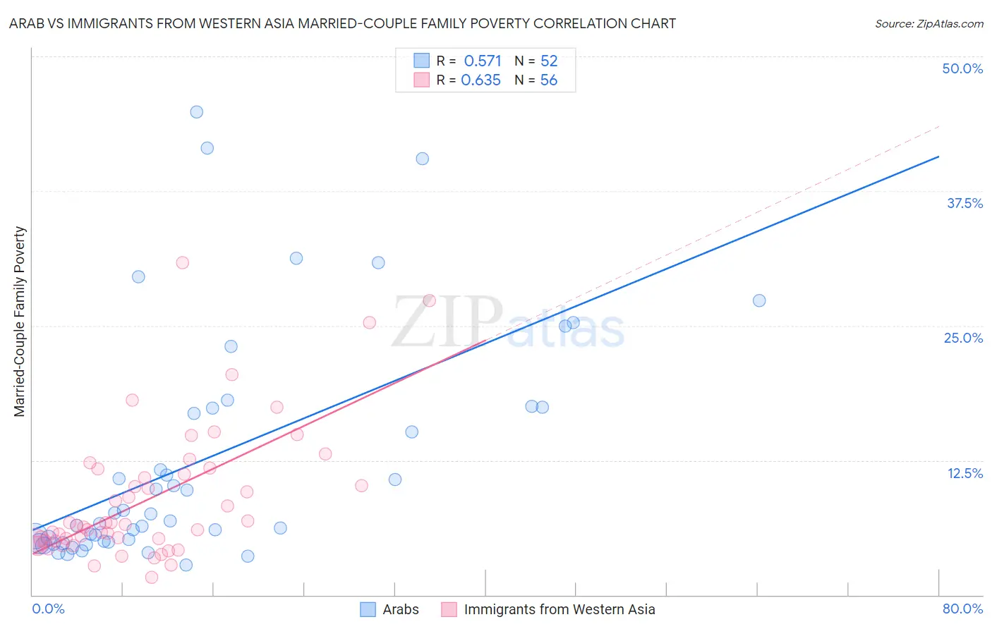 Arab vs Immigrants from Western Asia Married-Couple Family Poverty