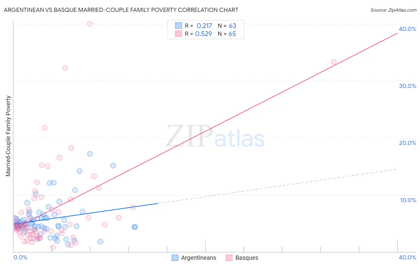 Argentinean vs Basque Married-Couple Family Poverty