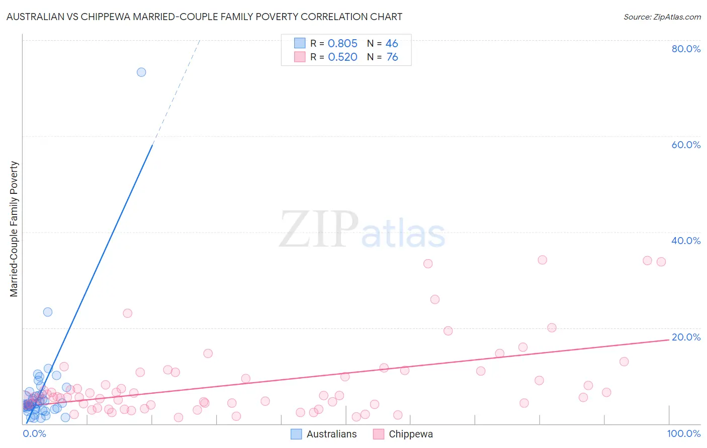 Australian vs Chippewa Married-Couple Family Poverty