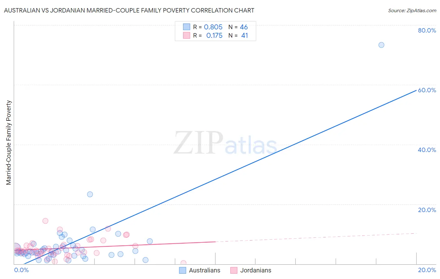 Australian vs Jordanian Married-Couple Family Poverty