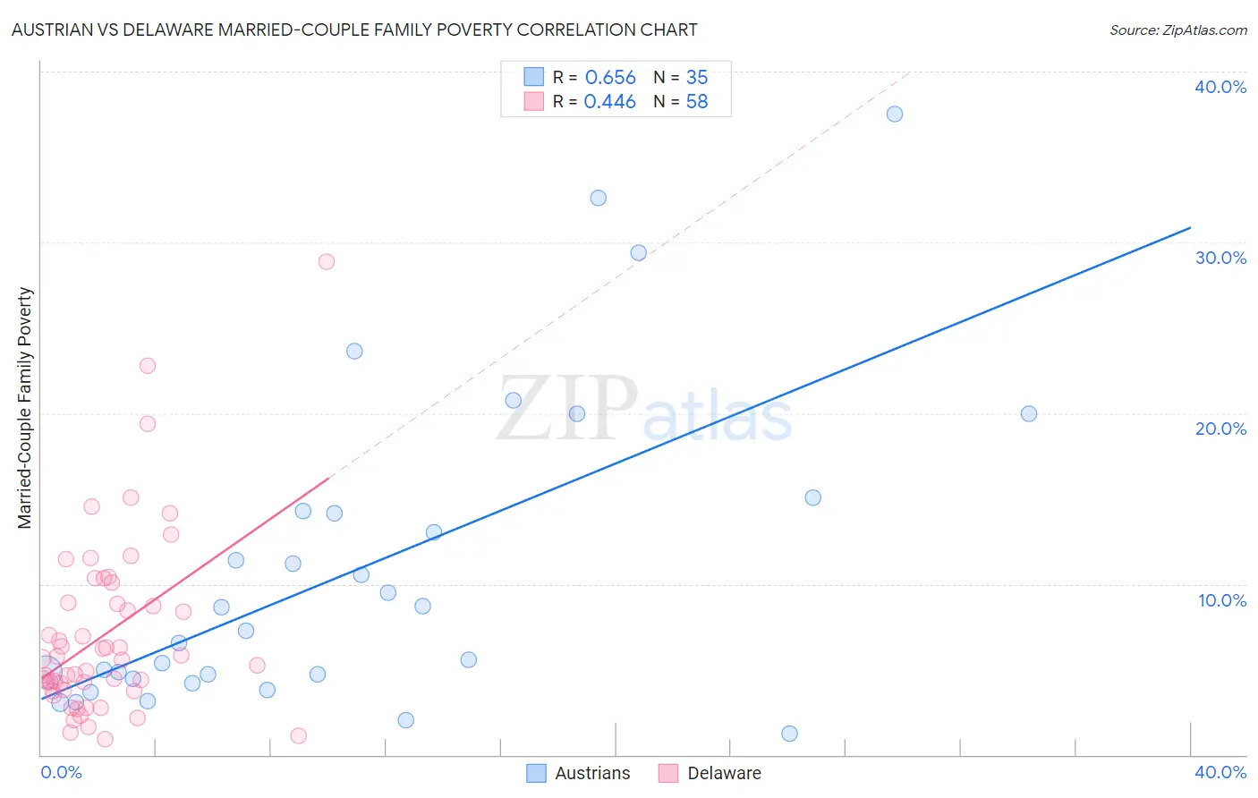 Austrian vs Delaware Married-Couple Family Poverty