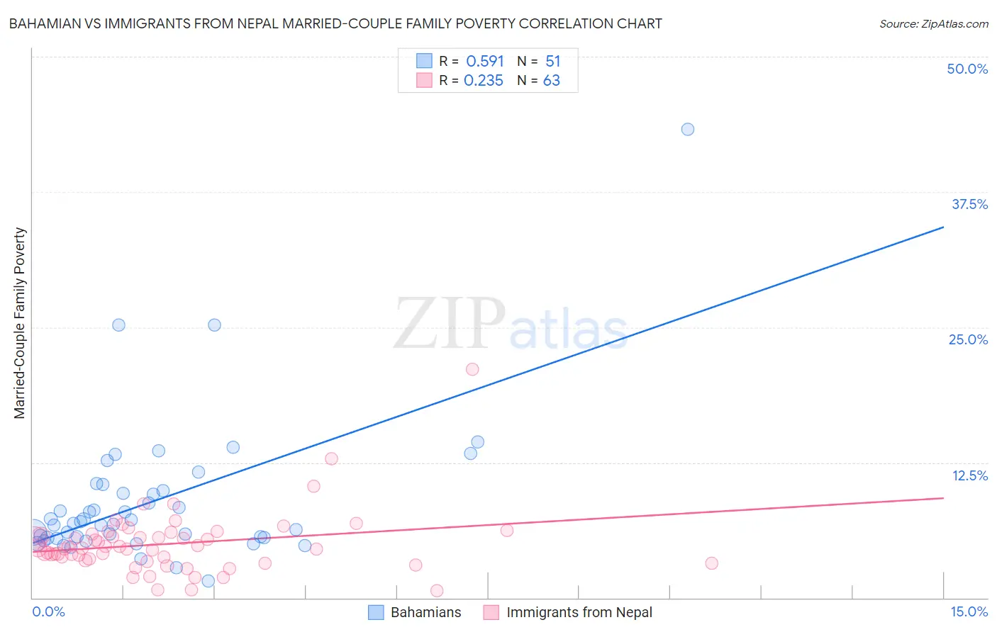 Bahamian vs Immigrants from Nepal Married-Couple Family Poverty