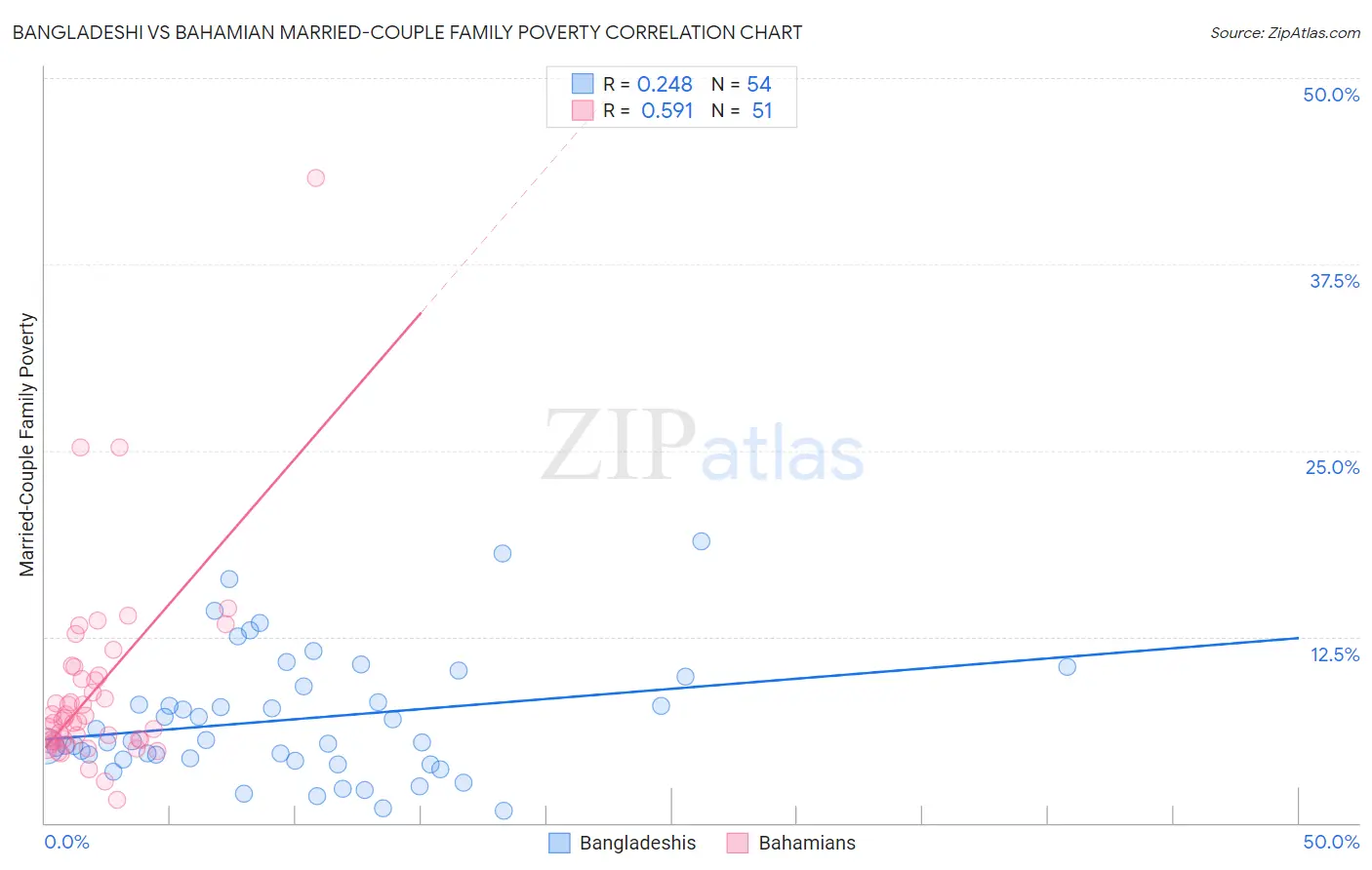 Bangladeshi vs Bahamian Married-Couple Family Poverty