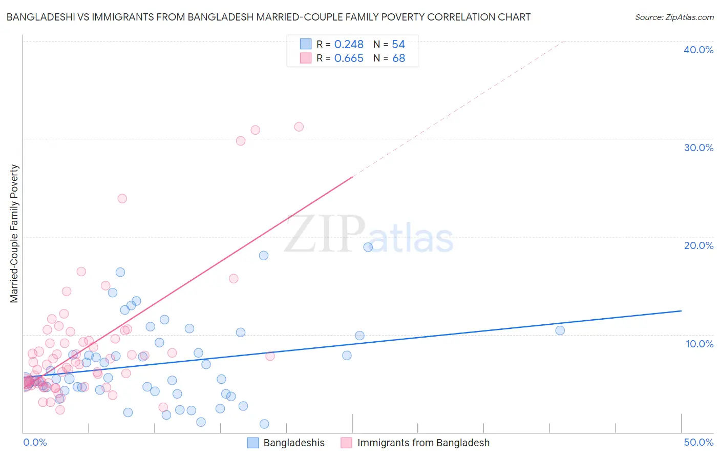 Bangladeshi vs Immigrants from Bangladesh Married-Couple Family Poverty