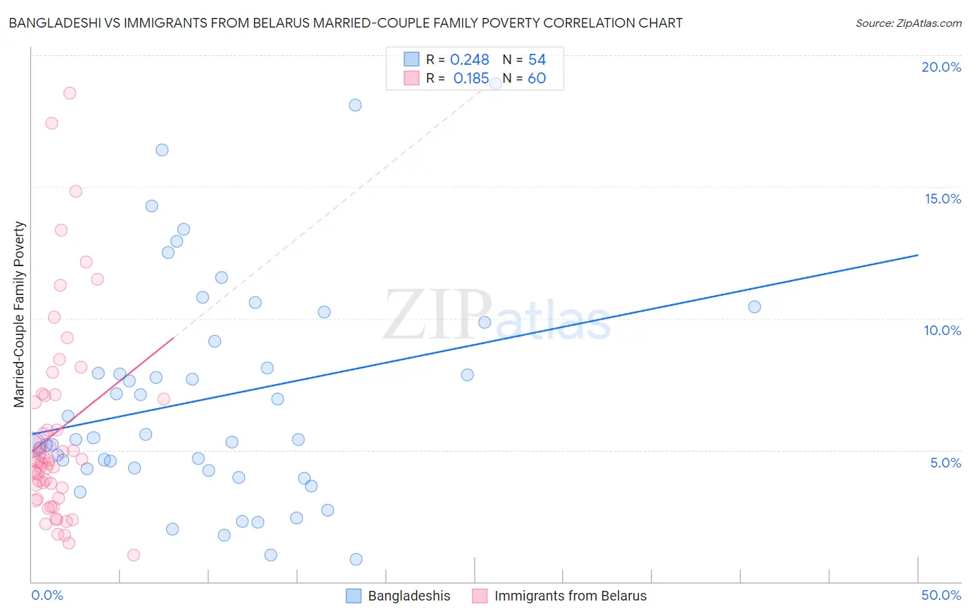 Bangladeshi vs Immigrants from Belarus Married-Couple Family Poverty