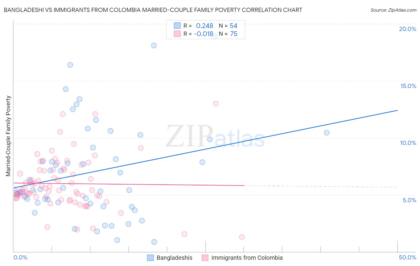 Bangladeshi vs Immigrants from Colombia Married-Couple Family Poverty