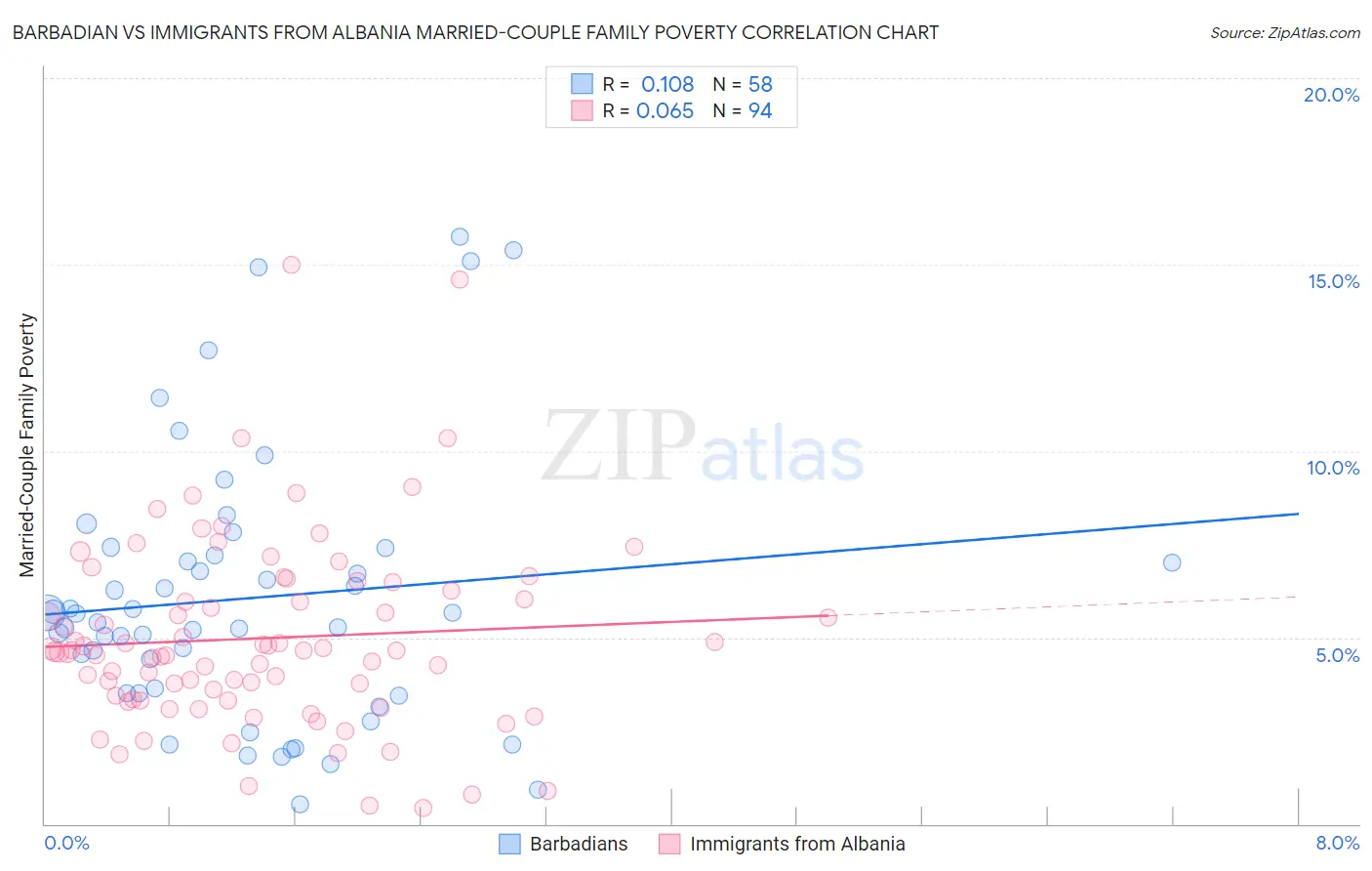 Barbadian vs Immigrants from Albania Married-Couple Family Poverty