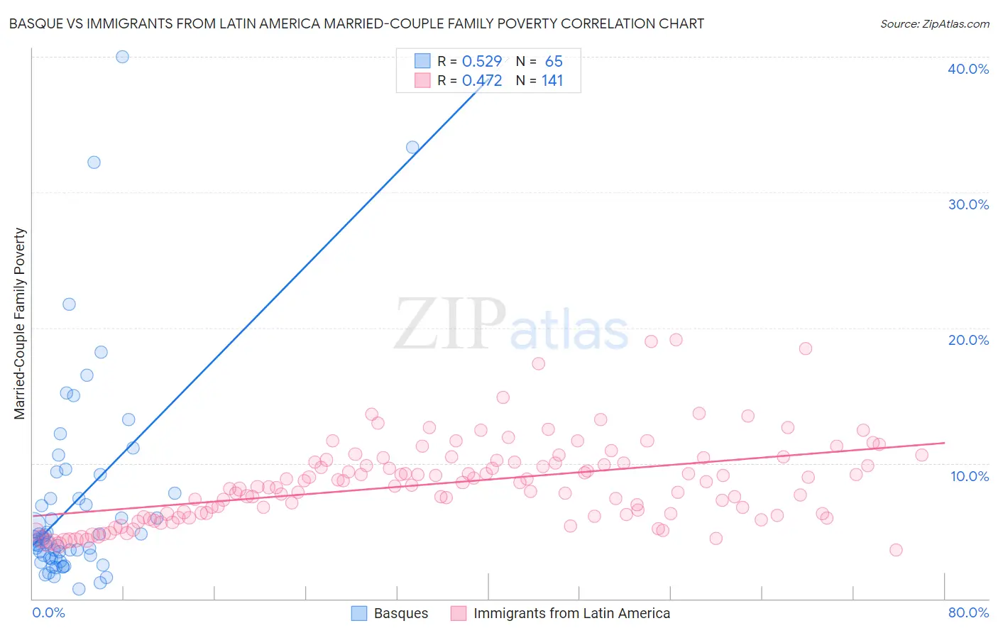 Basque vs Immigrants from Latin America Married-Couple Family Poverty