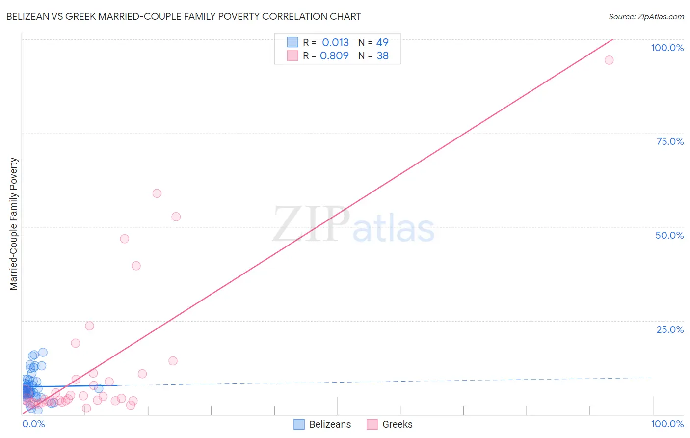 Belizean vs Greek Married-Couple Family Poverty