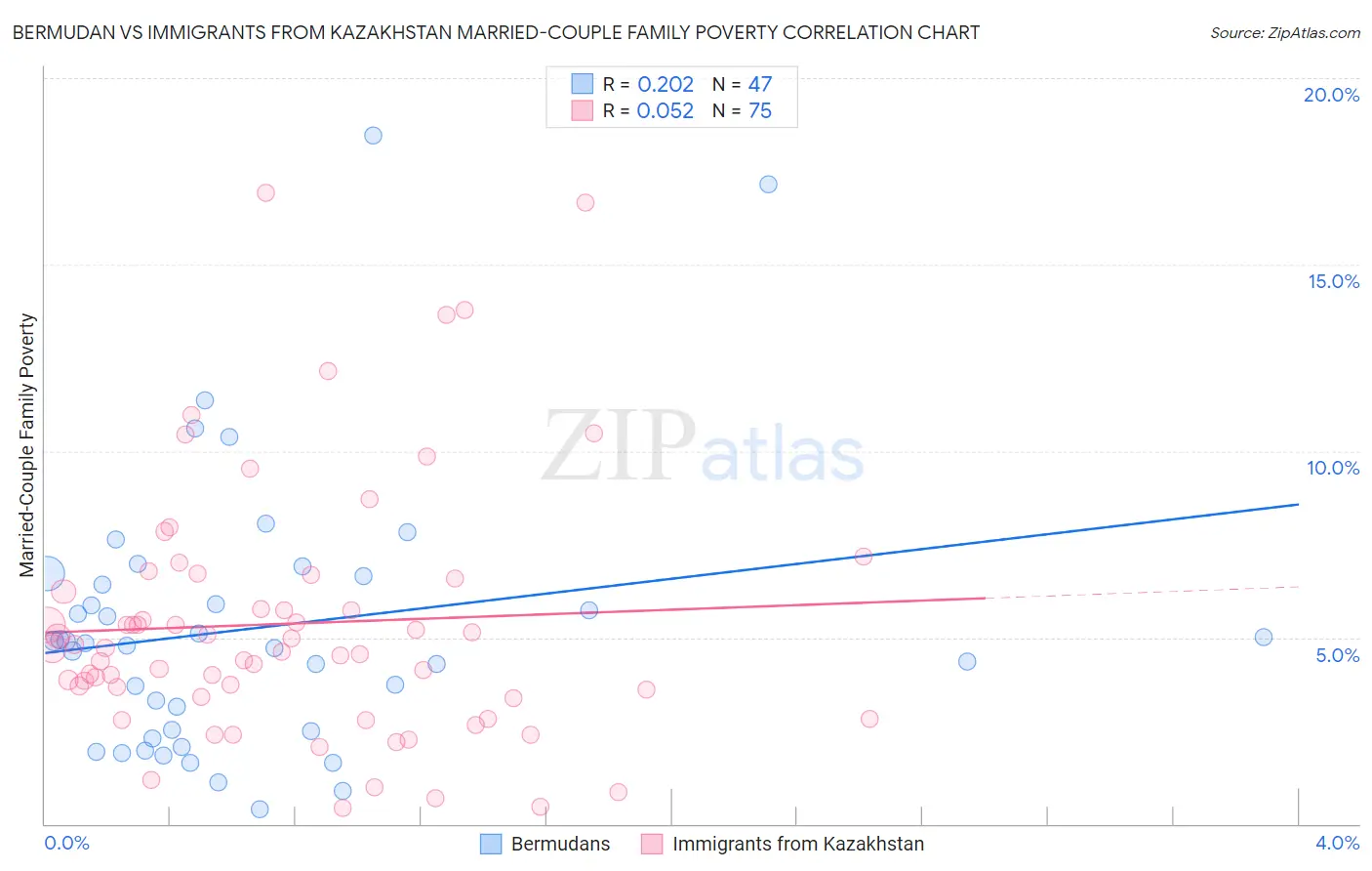 Bermudan vs Immigrants from Kazakhstan Married-Couple Family Poverty