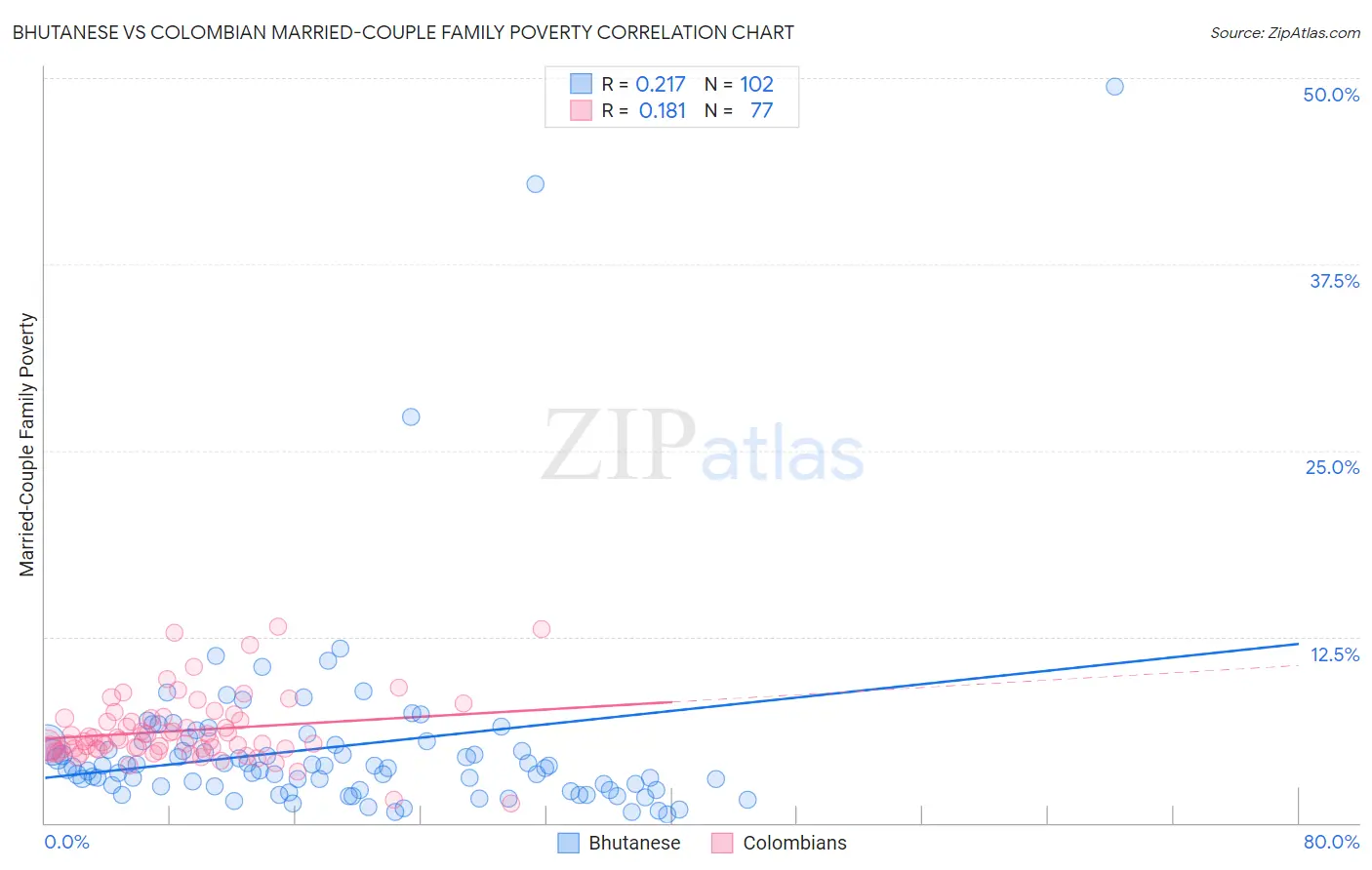 Bhutanese vs Colombian Married-Couple Family Poverty