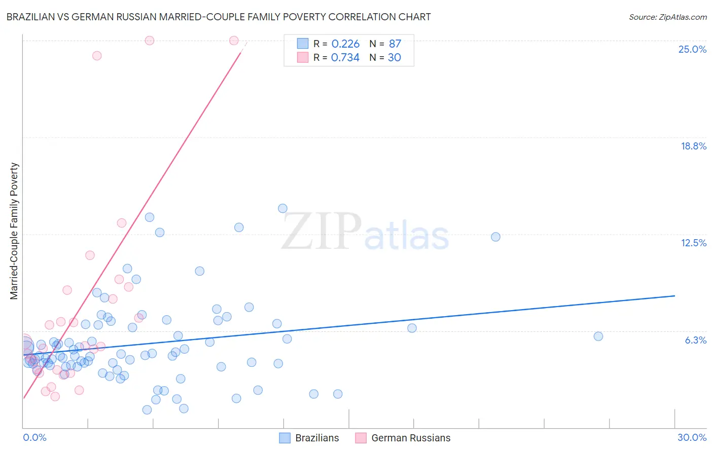 Brazilian vs German Russian Married-Couple Family Poverty