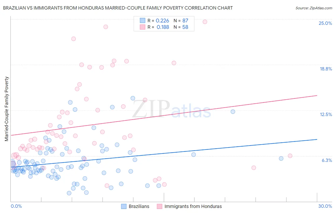 Brazilian vs Immigrants from Honduras Married-Couple Family Poverty