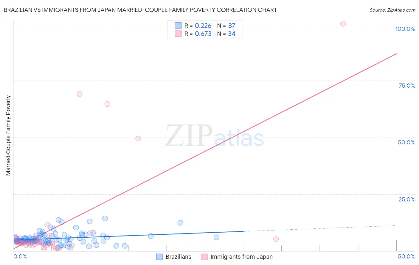 Brazilian vs Immigrants from Japan Married-Couple Family Poverty