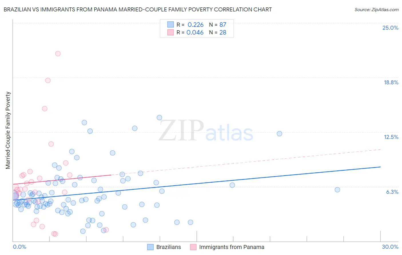 Brazilian vs Immigrants from Panama Married-Couple Family Poverty