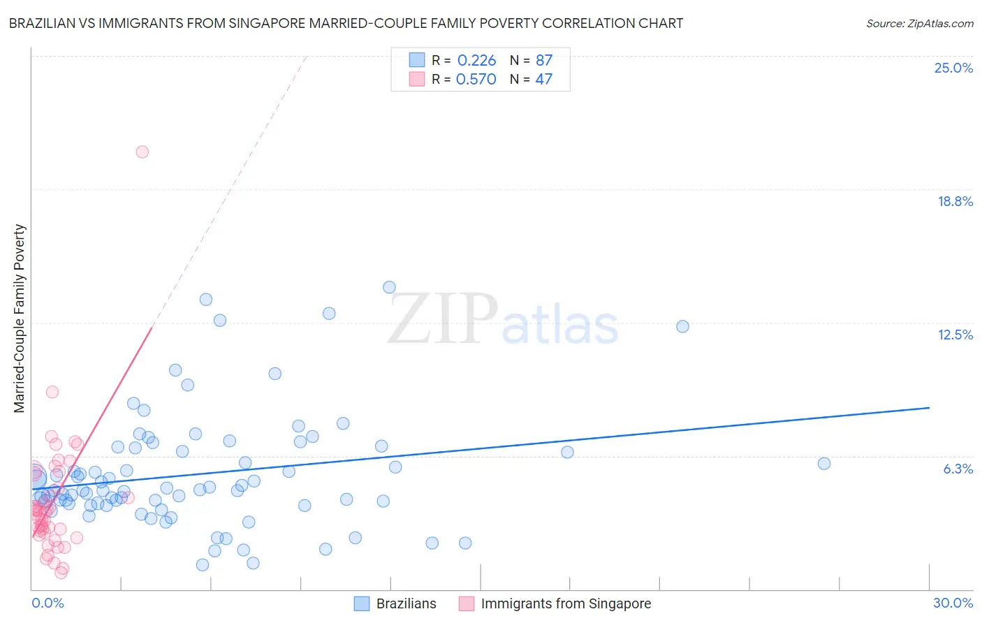 Brazilian vs Immigrants from Singapore Married-Couple Family Poverty