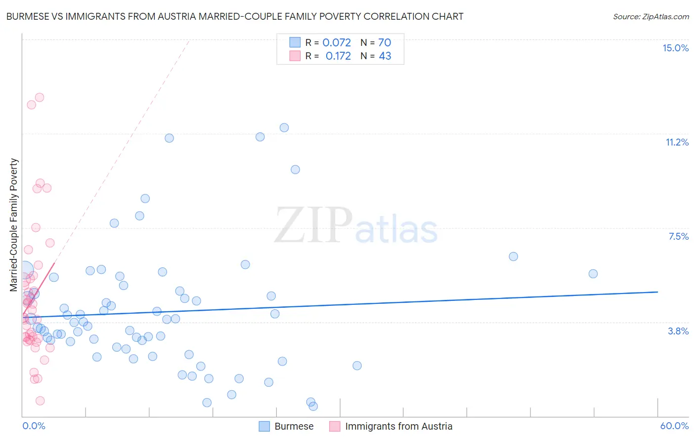 Burmese vs Immigrants from Austria Married-Couple Family Poverty