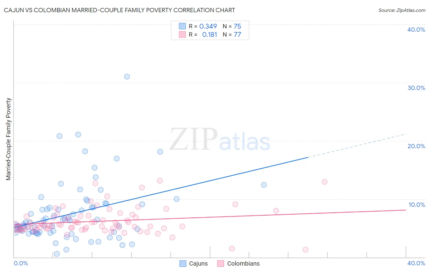 Cajun vs Colombian Married-Couple Family Poverty