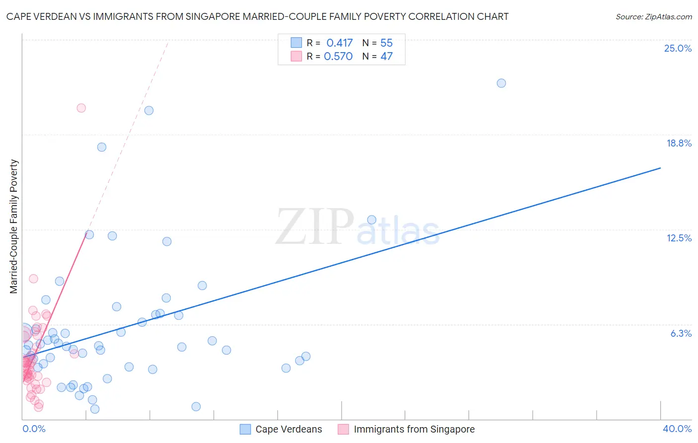 Cape Verdean vs Immigrants from Singapore Married-Couple Family Poverty