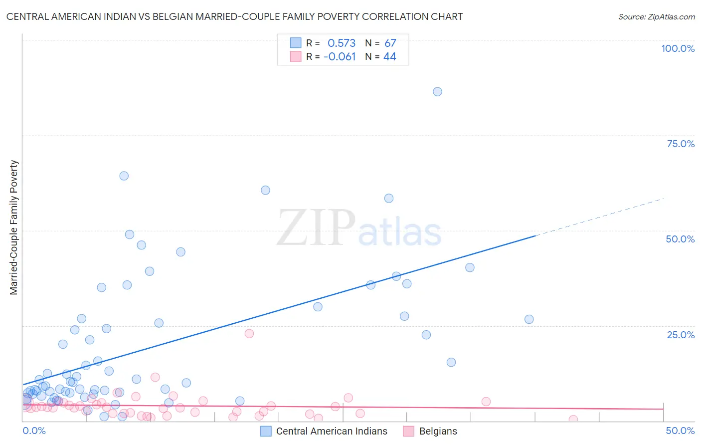 Central American Indian vs Belgian Married-Couple Family Poverty