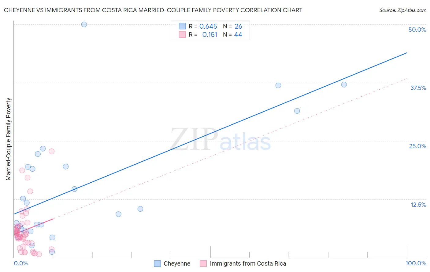 Cheyenne vs Immigrants from Costa Rica Married-Couple Family Poverty