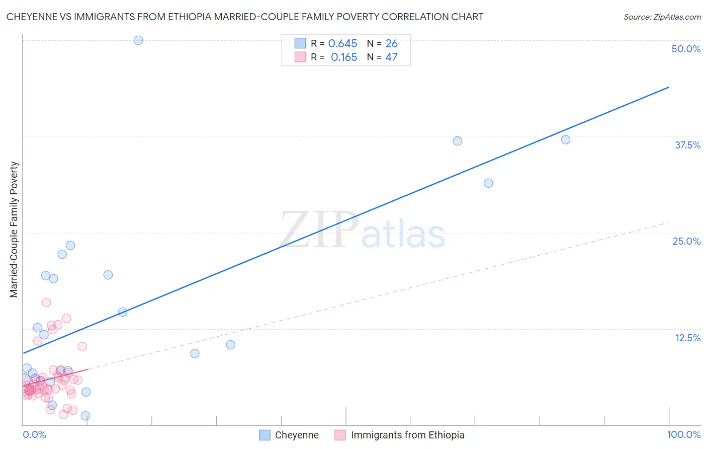 Cheyenne vs Immigrants from Ethiopia Married-Couple Family Poverty