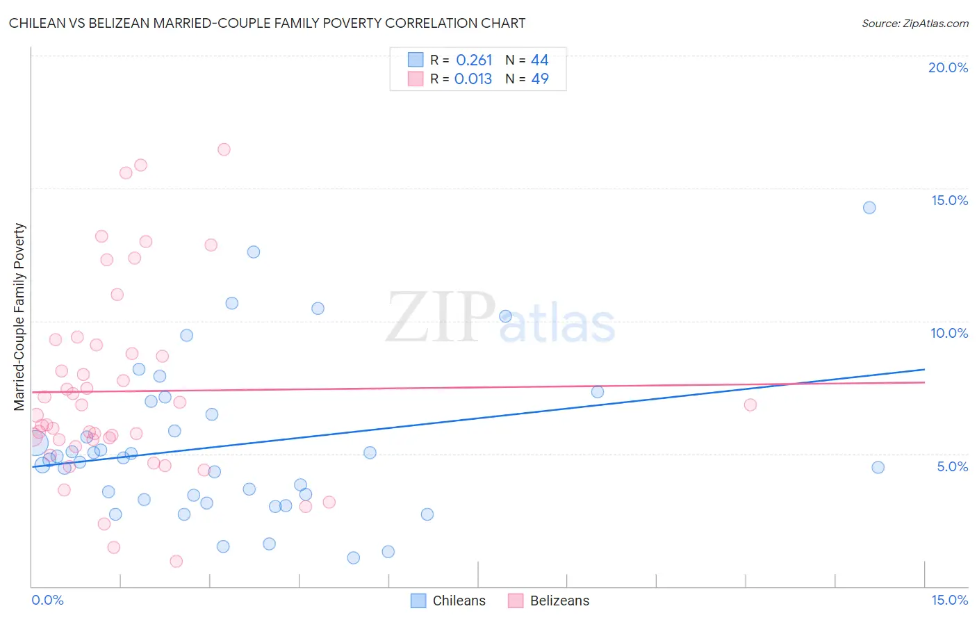 Chilean vs Belizean Married-Couple Family Poverty