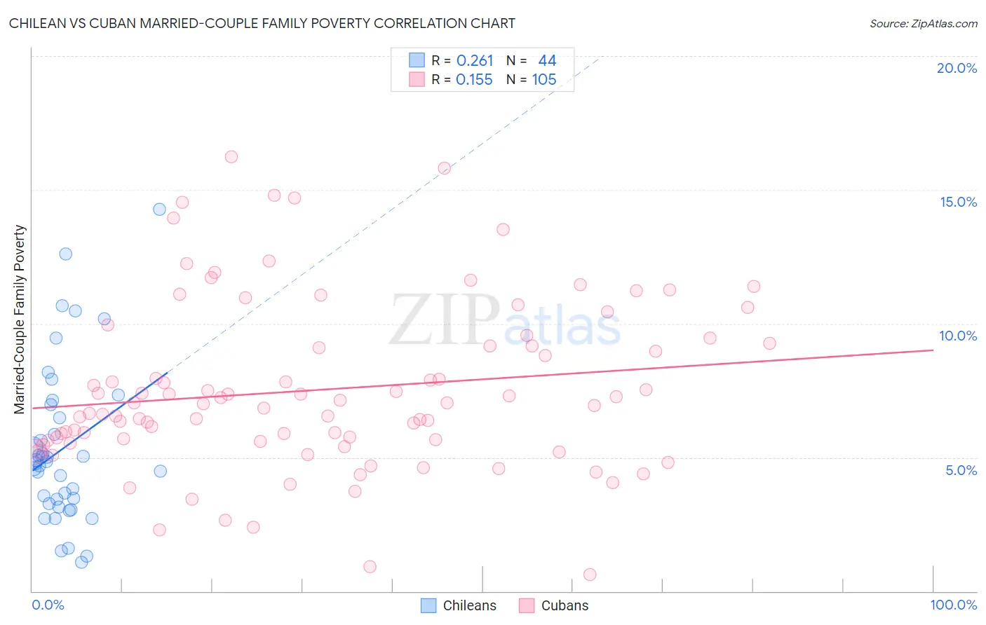 Chilean vs Cuban Married-Couple Family Poverty