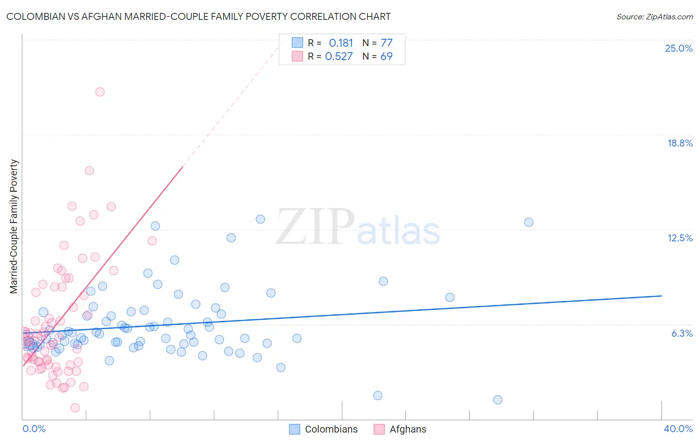 Colombian vs Afghan Married-Couple Family Poverty