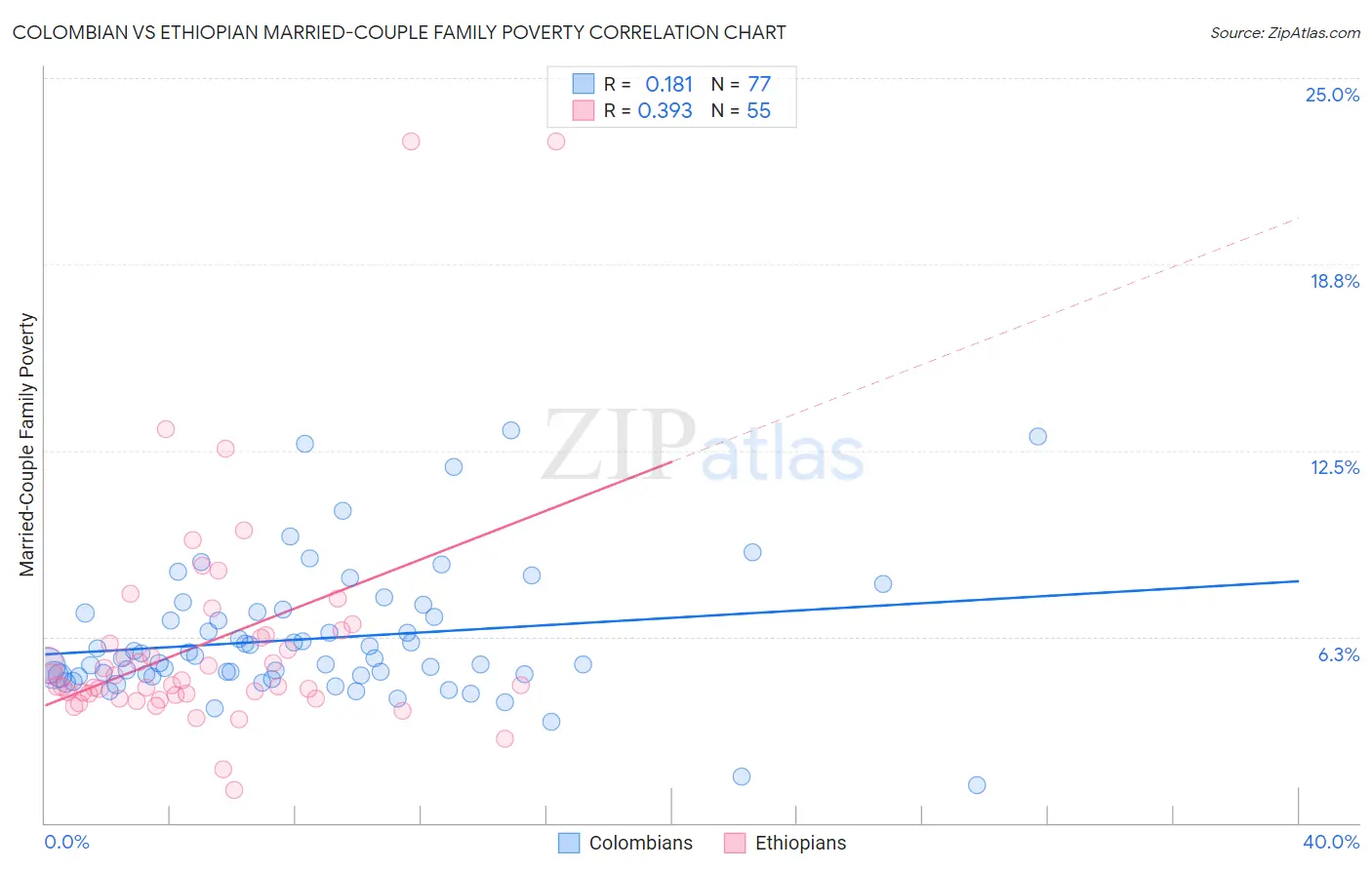 Colombian vs Ethiopian Married-Couple Family Poverty