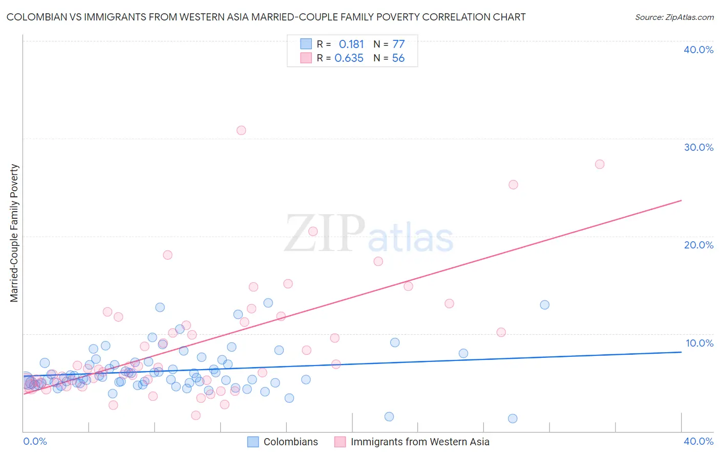 Colombian vs Immigrants from Western Asia Married-Couple Family Poverty