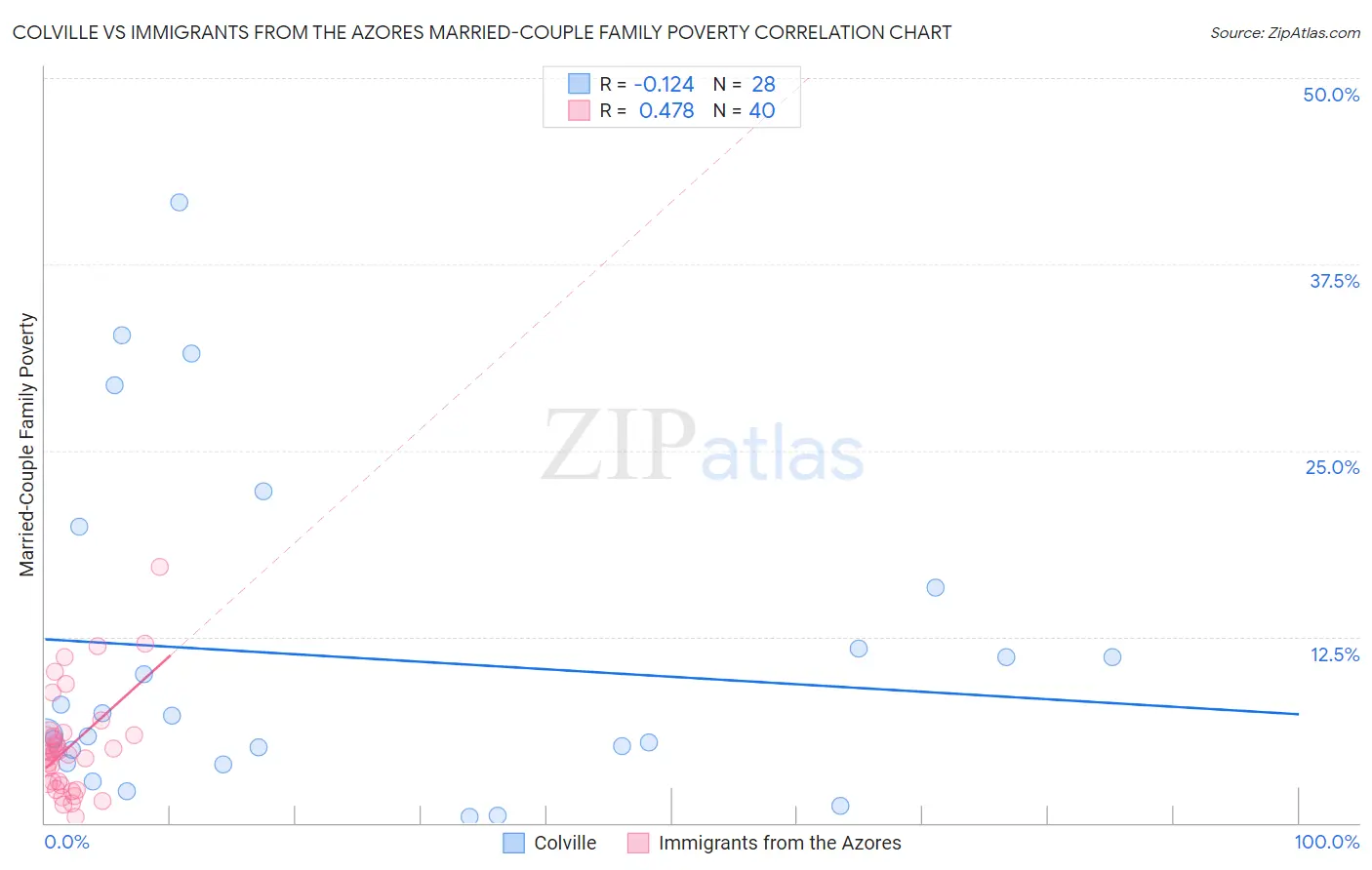 Colville vs Immigrants from the Azores Married-Couple Family Poverty