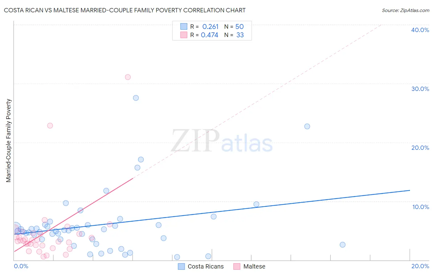 Costa Rican vs Maltese Married-Couple Family Poverty