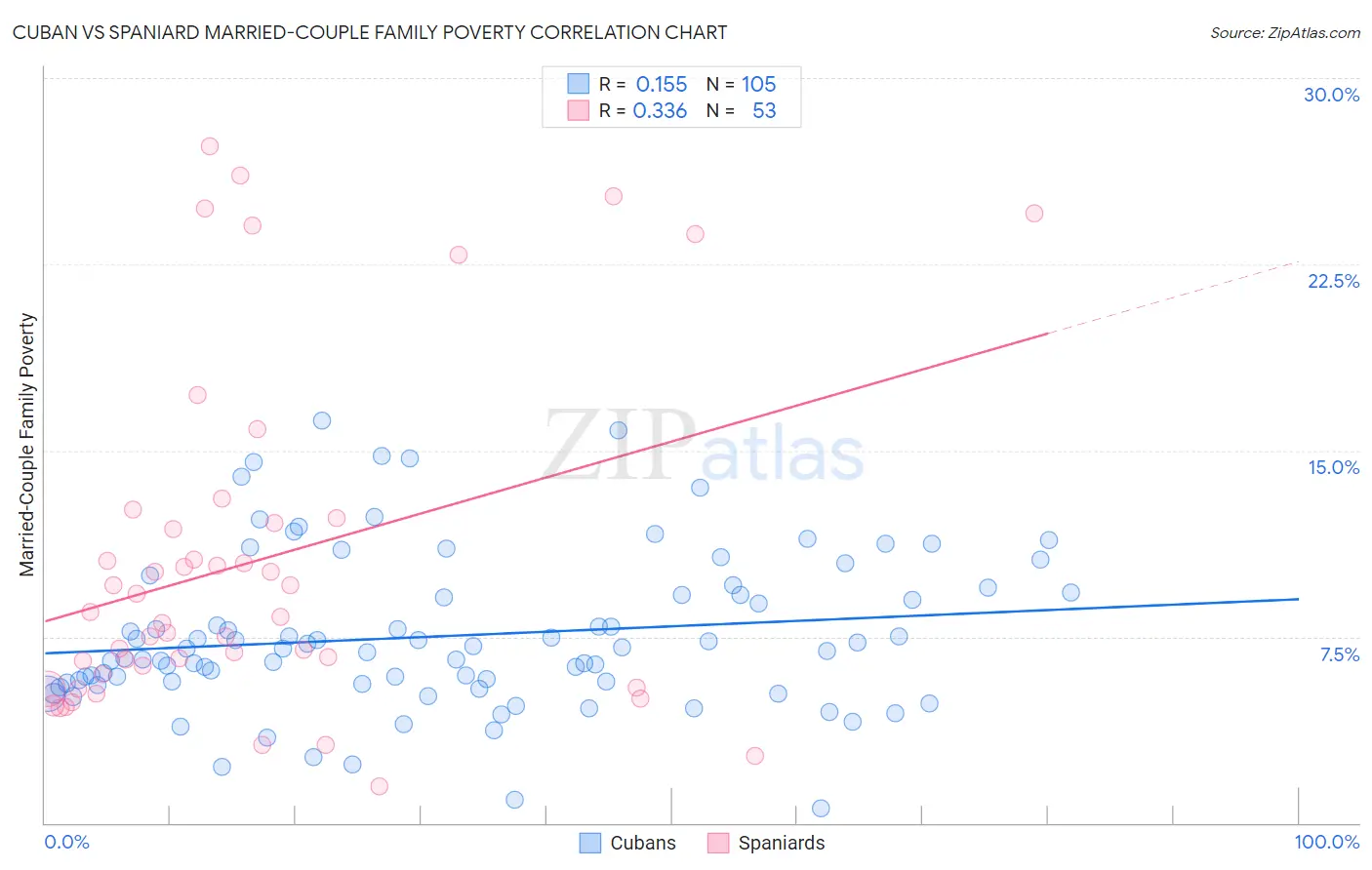 Cuban vs Spaniard Married-Couple Family Poverty