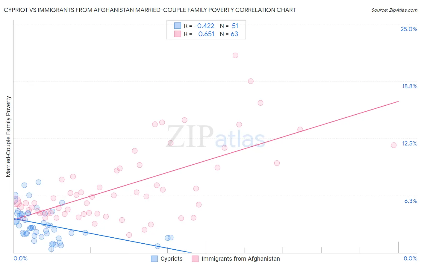 Cypriot vs Immigrants from Afghanistan Married-Couple Family Poverty