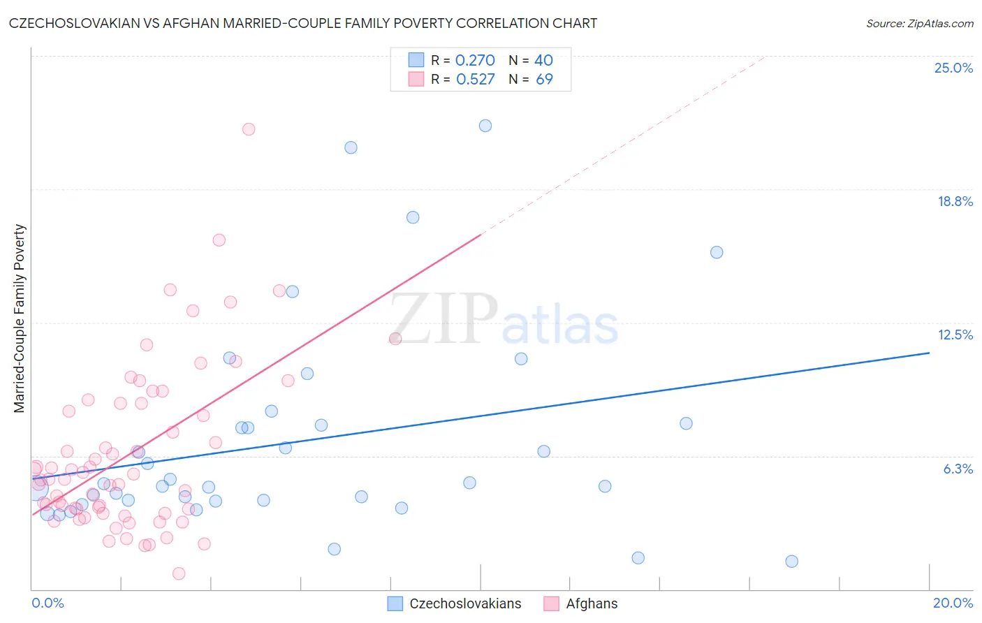 Czechoslovakian vs Afghan Married-Couple Family Poverty