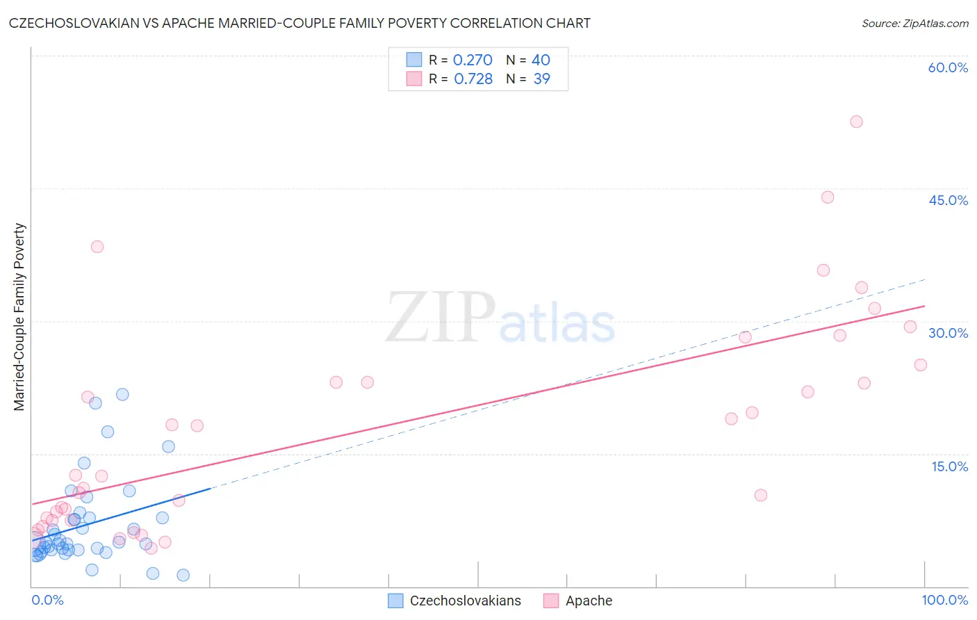 Czechoslovakian vs Apache Married-Couple Family Poverty