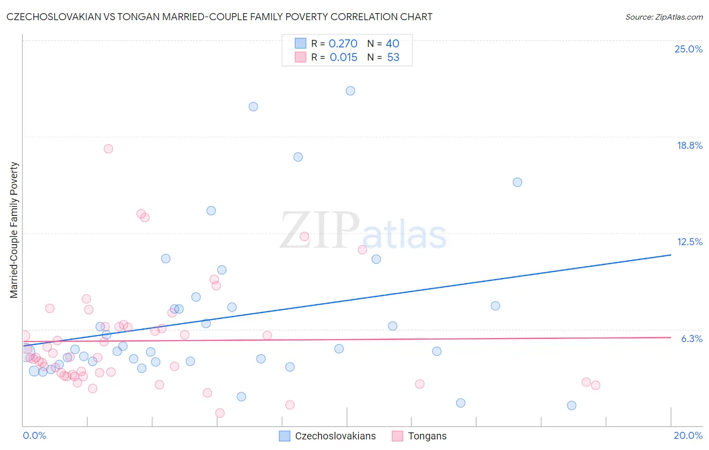 Czechoslovakian vs Tongan Married-Couple Family Poverty