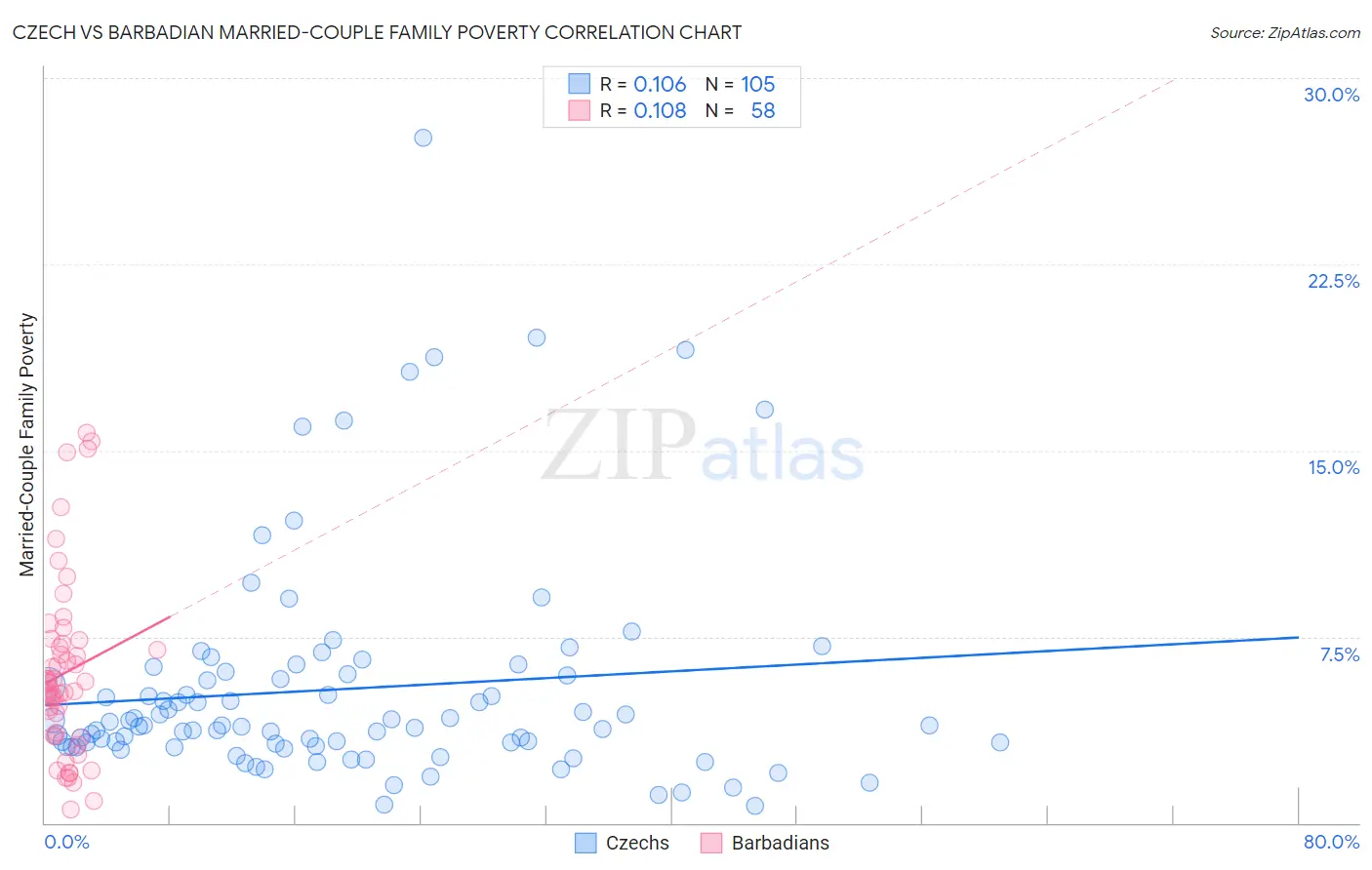 Czech vs Barbadian Married-Couple Family Poverty