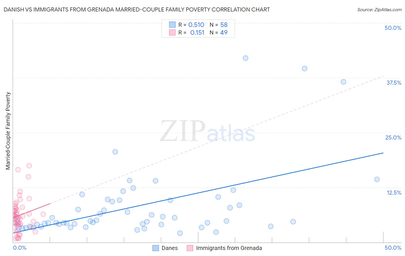 Danish vs Immigrants from Grenada Married-Couple Family Poverty