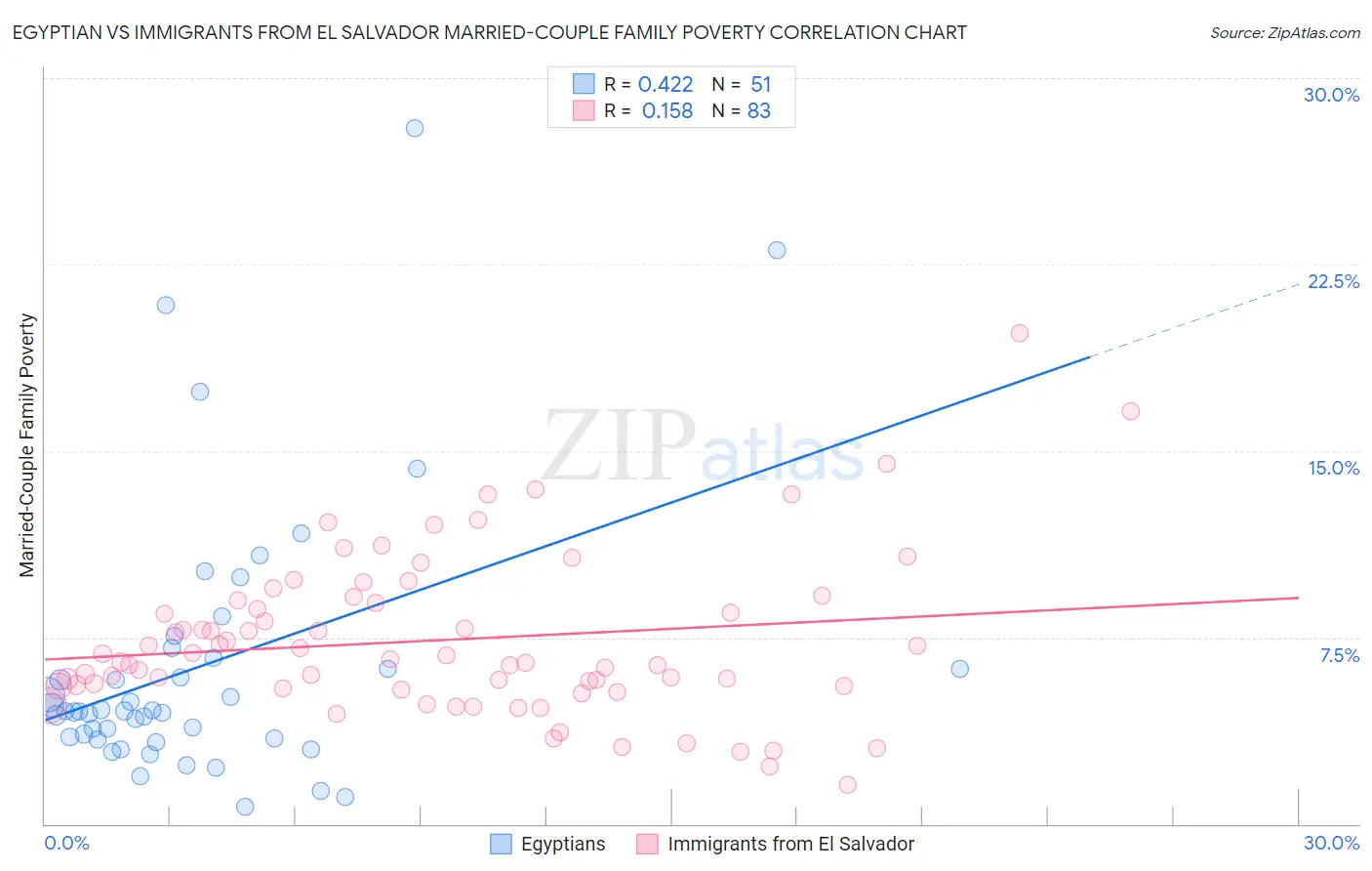 Egyptian vs Immigrants from El Salvador Married-Couple Family Poverty