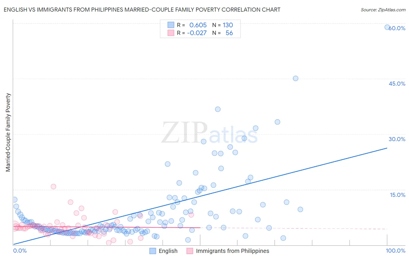 English vs Immigrants from Philippines Married-Couple Family Poverty