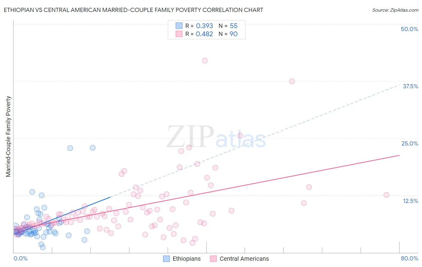 Ethiopian vs Central American Married-Couple Family Poverty