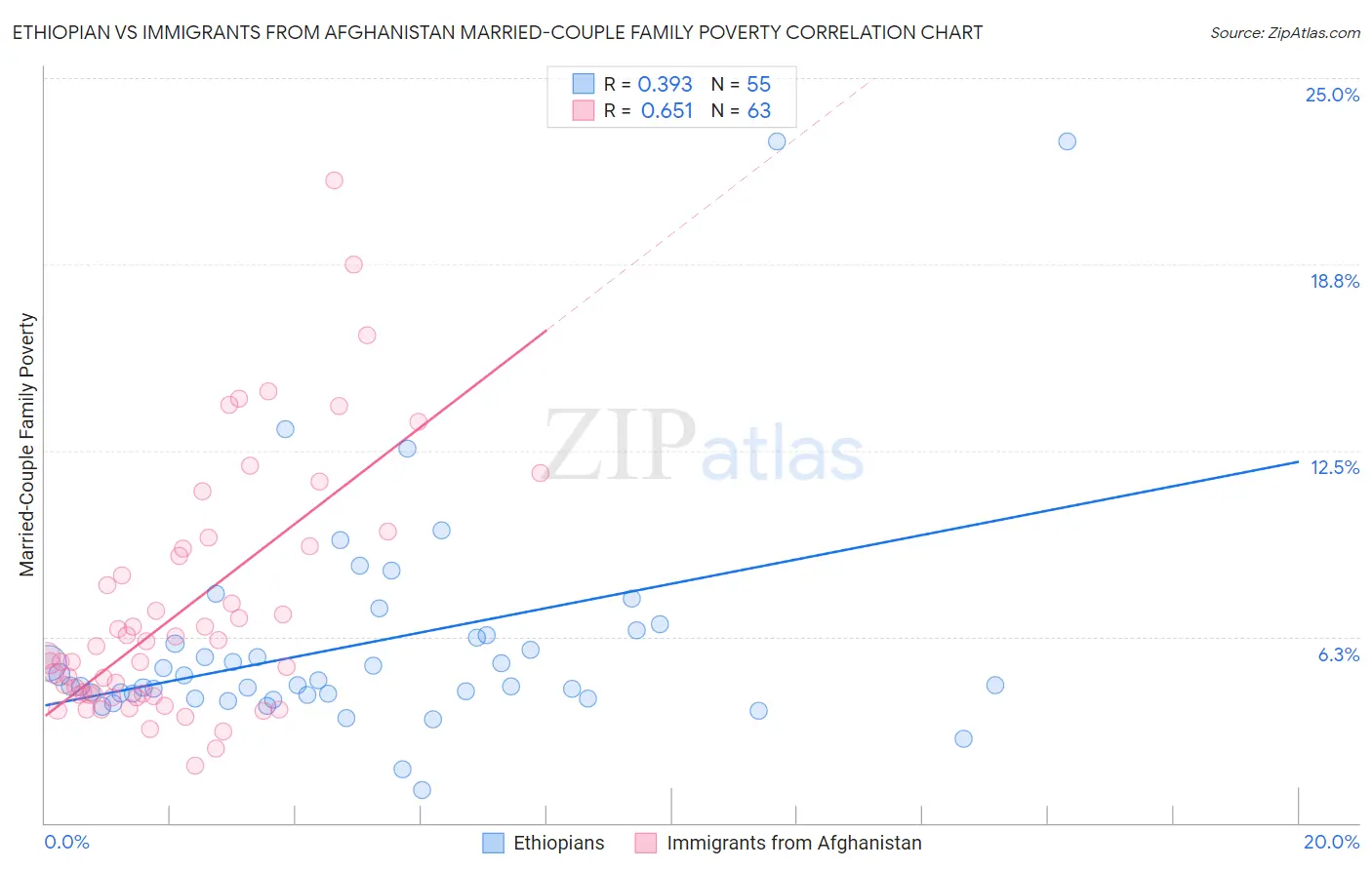 Ethiopian vs Immigrants from Afghanistan Married-Couple Family Poverty